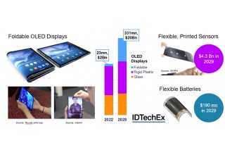 Source: IDTechEx report Flexible, Printed OLED Displays 2020-2030 www.IDTechEx.com/display 