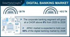 Digital Banking Market size worth over $12 Trillion by 2026