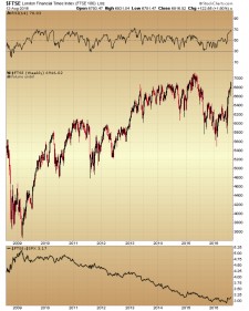 a. London FTSE 100 Index since crash of 2008