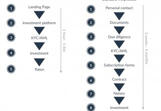 Faster, learner and easier funding process