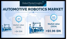 Global Automotive Robots Market revenue to hit USD 5.96 Billion by 2024: GMI