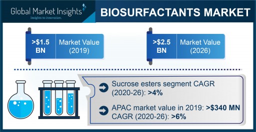 Biosurfactants Market Worth $2.5 Billion by 2026, Says Global Market Insights, Inc.