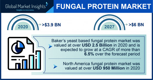 Fungal Protein Market to Cross $6 Billion by 2027, Says Global Market Insights Inc.