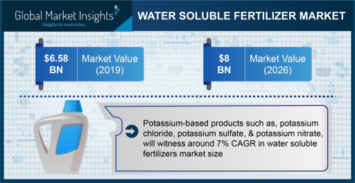 Water Soluble Fertilizers Market Projected to Surpass $8 Billion by 2026, Says Global Market Insights Inc.