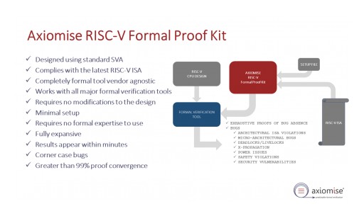 Axiomise announces the availability of RISC-V  Formal Proof Kit