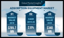 Adsorption Equipment Market Size to hit $340 million by 2025