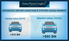 Global Advanced Driver Assistance System Market revenue to cross USD 60B by 2026: GMI