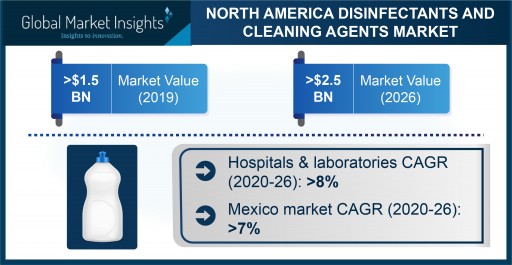 North America Disinfectant and Cleaning Agents Market is expected to exceed $2.5 billion by 2026, Says Global Market Insights Inc.