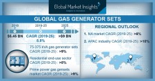 Gas Generator Sets Market 2019-2025
