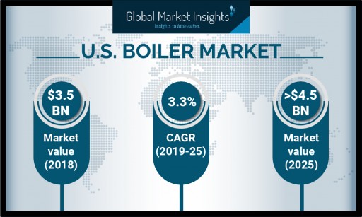 U.S. Boiler Market Value to Reach Over $4.5 Billion by 2025: Global Market Insights, Inc.