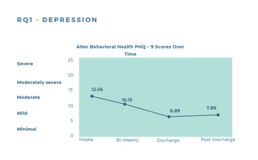 Alter Behavioral Health's 2025 Outcomes Report Highlights Measurable Long-Term Recovery in Residential Mental Health and Dual Diagnosis Treatment