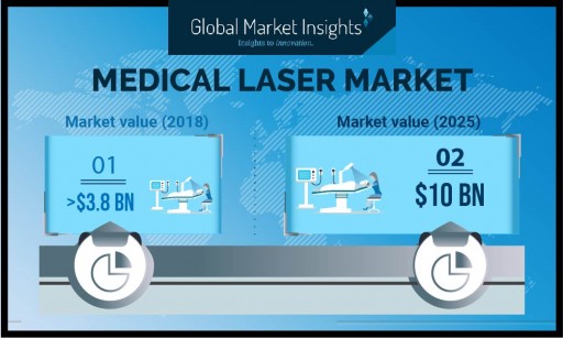 Medical Laser Market Value to Hit $10 Billion by 2025: Global Market Insights, Inc.