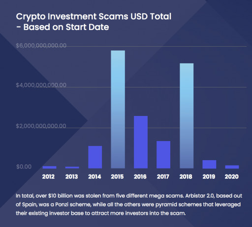 New Report Finds Investors Have Lost Over $16 Billion to Crypto Scams Since 2012