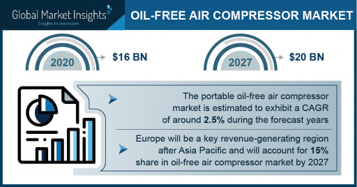 Oil-Free Air Compressor Market 2021-2027, Top 5 Trends Enhancing the Industry Expansion; Global Market Insights Inc.