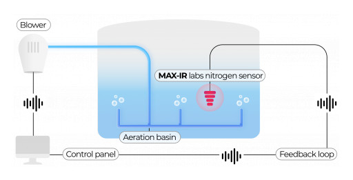 Max-IR Labs Awarded $750K Phase II NSF SBIR Grant to Develop Real-Time Nitrogen Sensor for Wastewater Treatment Optimization