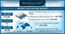 Underfloor Heating Market size to exceed $9bn by 2025