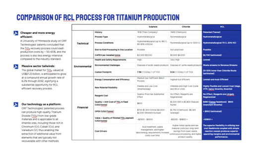 Temas and SAGA Successfully Validate RCL Technology With Titanium Recoveries of Up to 90.8% and Vanadium Recoveries of 97.4%
