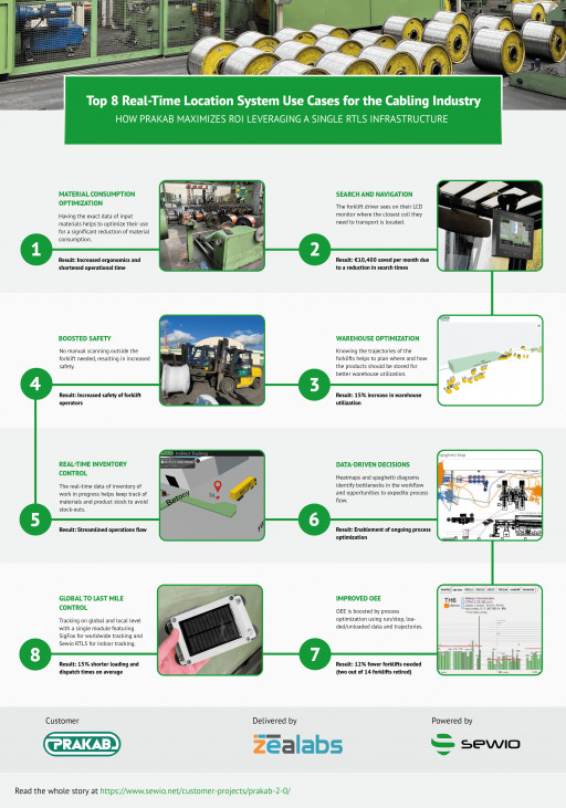 [Infographics]: Newest Data Reveals Top 8 Indoor Tracking Applications for the Cabling Industry