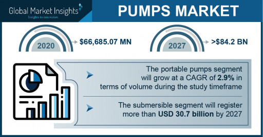Pumps Market Revenue to Hit $84.2 Bn by 2027; Global Market Insights Inc.