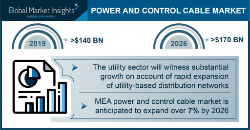 Power and Control Cable Market to Cross $170 Billion by 2026, Says Global Market Insights, Inc.