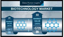 Biotechnology Industry Forecasts 2025