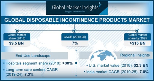 Disposable Incontinence Products Market to Cross $15 Billion by 2025: Global Market Insights Inc.
