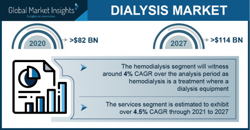 Dialysis Market Revenue to Cross USD 114 Bn by 2027: Global Market Insights Inc.