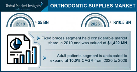 Orthodontic Supplies Market Growth Predicted at 11% Through 2026: GMI