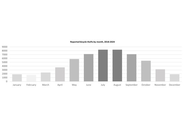 Reported Bicycle Thefts by Month, 2018-2024