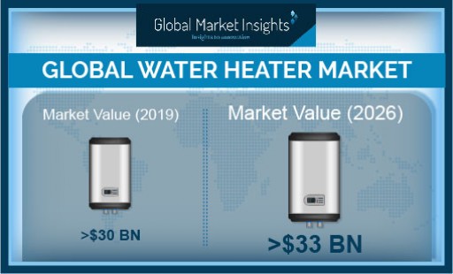 Water Heater Market Worth Over $33 Billion by 2026, Says Global Market Insights, Inc.