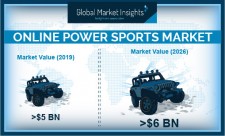 Global Online Power Sports Market growth predicted at 4.5% till 2026: GMI