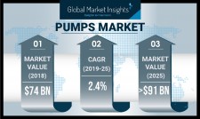 Global Pumps Industry Insights