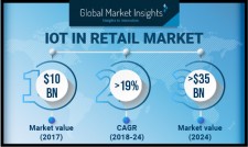 IoT in Retail Market by Platform, Technology, Component, Application, Region 2024