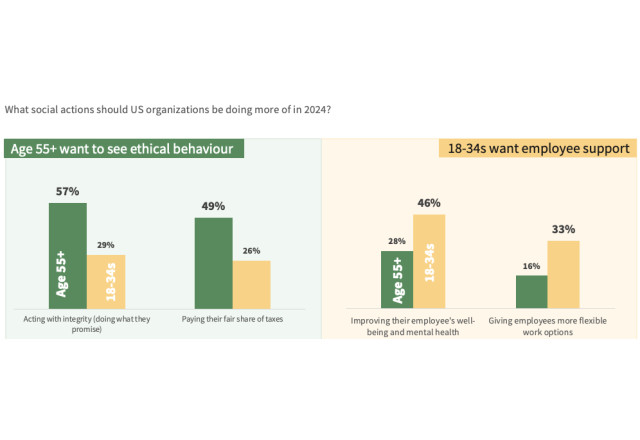 Generational Differences in Social Good Views