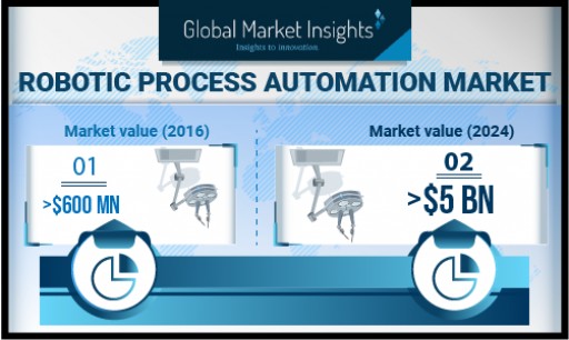 Robotic Process Automation Market Growth Predicted at 20% Till 2024: Global Market Insights, Inc.
