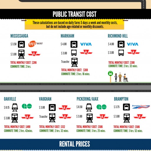 [INFOGRAPHIC] TorontoRentals Publishes New Report Highlighting Cost of Living in Neighbourhood-to-Neighbourhood Comparison for Toronto Area