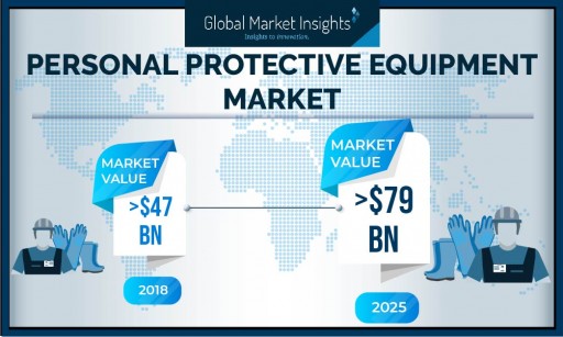Personal Protective Equipment (PPE) Market to Hit USD 79 Billion by 2025: Global Market Insights, Inc.