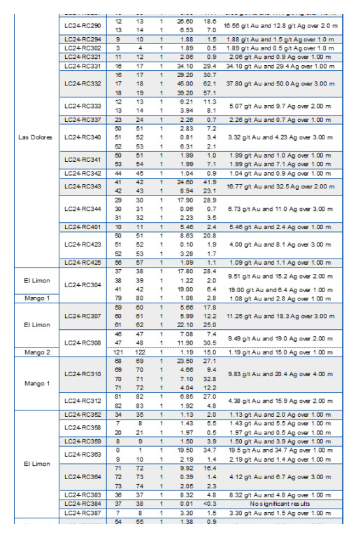  Mako Mining Intersects 37.80 g/t Au and 50.0 g/t Ag over 2.8m (Estimated True Width) at Las Conchitas, 16m from Surface, Outside of Current Mineral Resource Estimate