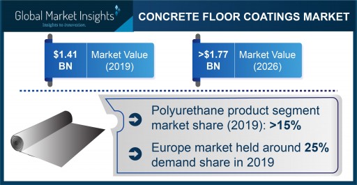 Concrete Floor Coatings Market projected to surpass $1.77 billion by 2026, says Global Market Insights Inc.