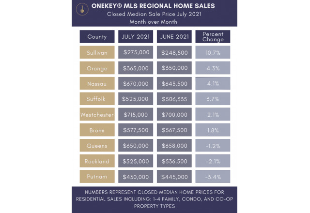 Closed Median Sale Price by County with Month-Over-Month Comparison from OneKey MLS