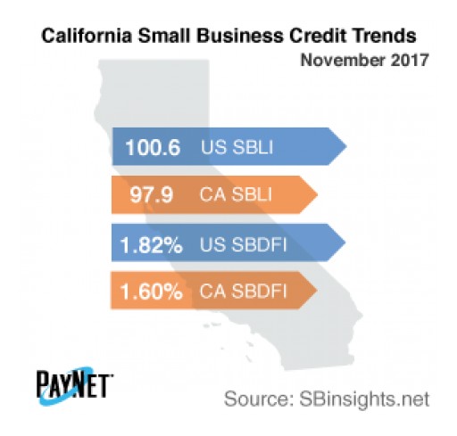California Small Business Defaults Fall in November