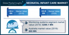 Global Neonatal Infant Care Market revenue to cross USD 3.9 Bn by 2026: GMI