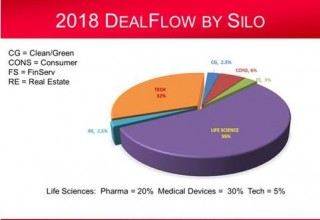 Keiretsu Forum Mid-Atlantic and South-East 2018 Investment by Silo