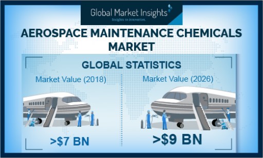 Aerospace Maintenance Chemicals Market Revenue to Cross USD $9 Billion by 2026: Global Market Insights, Inc.