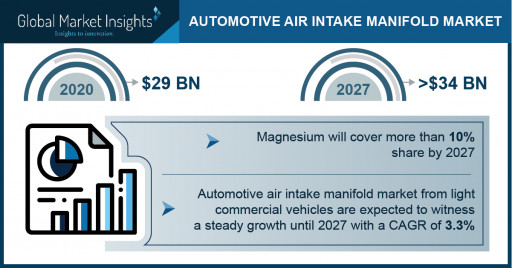 Automotive Air Intake Manifold Market Revenue 2027: Top 3 Trends Fostering Industry Growth; Global Market Insights Inc.