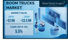 Boom Trucks Market size worth over $3.5bn by 2025