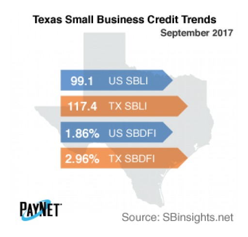Texas Small Business Defaults Up in September, as is Borrowing