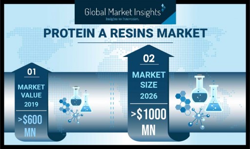 Protein A Resins Market demand to cross USD 1 Bn by 2026: Global Market Insights, Inc.