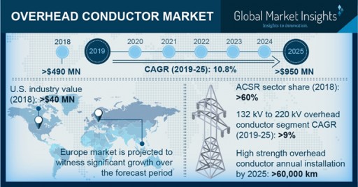 Overhead Conductor Market to Register 10.8% CAGR Up to 2025: Global Market Insights, Inc.