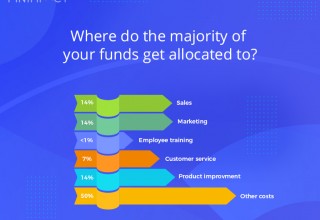 Where do the majority of your funds get allocated to?